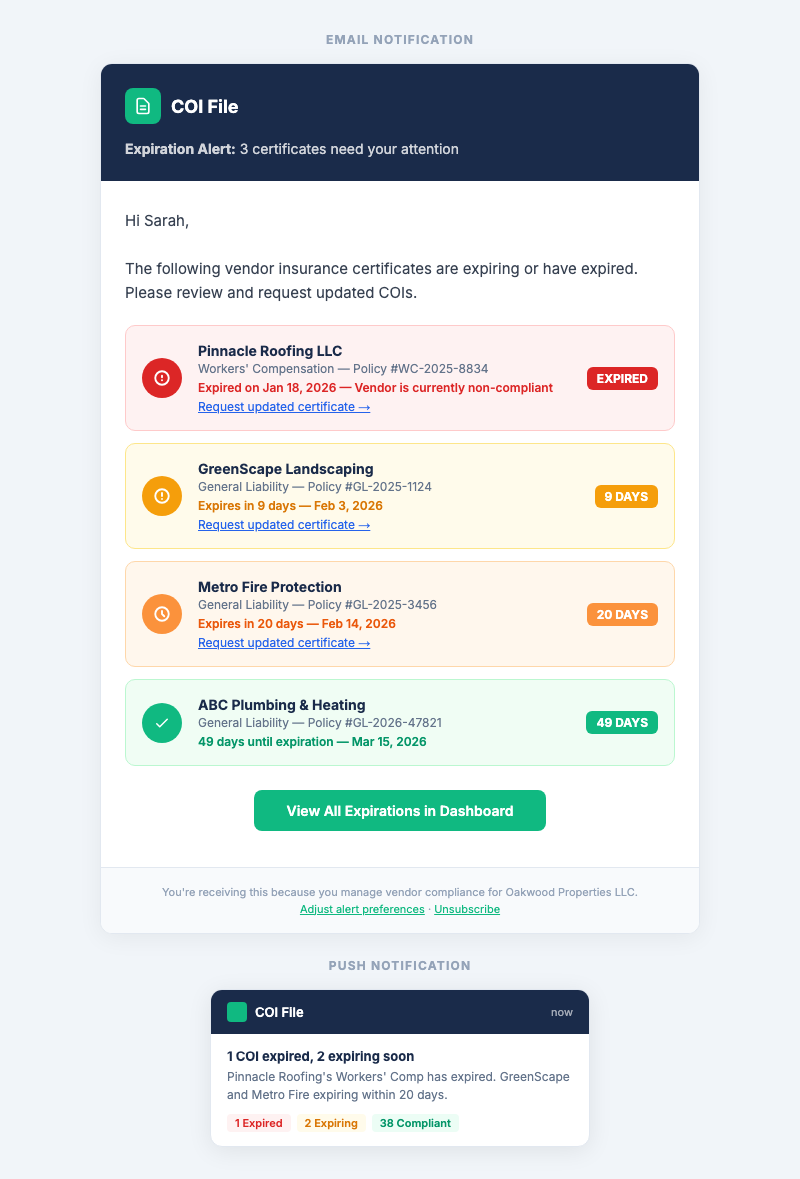 COI File expiration alert email showing 3 certificates needing attention: one expired, one expiring in 9 days, one in 20 days, plus a push notification