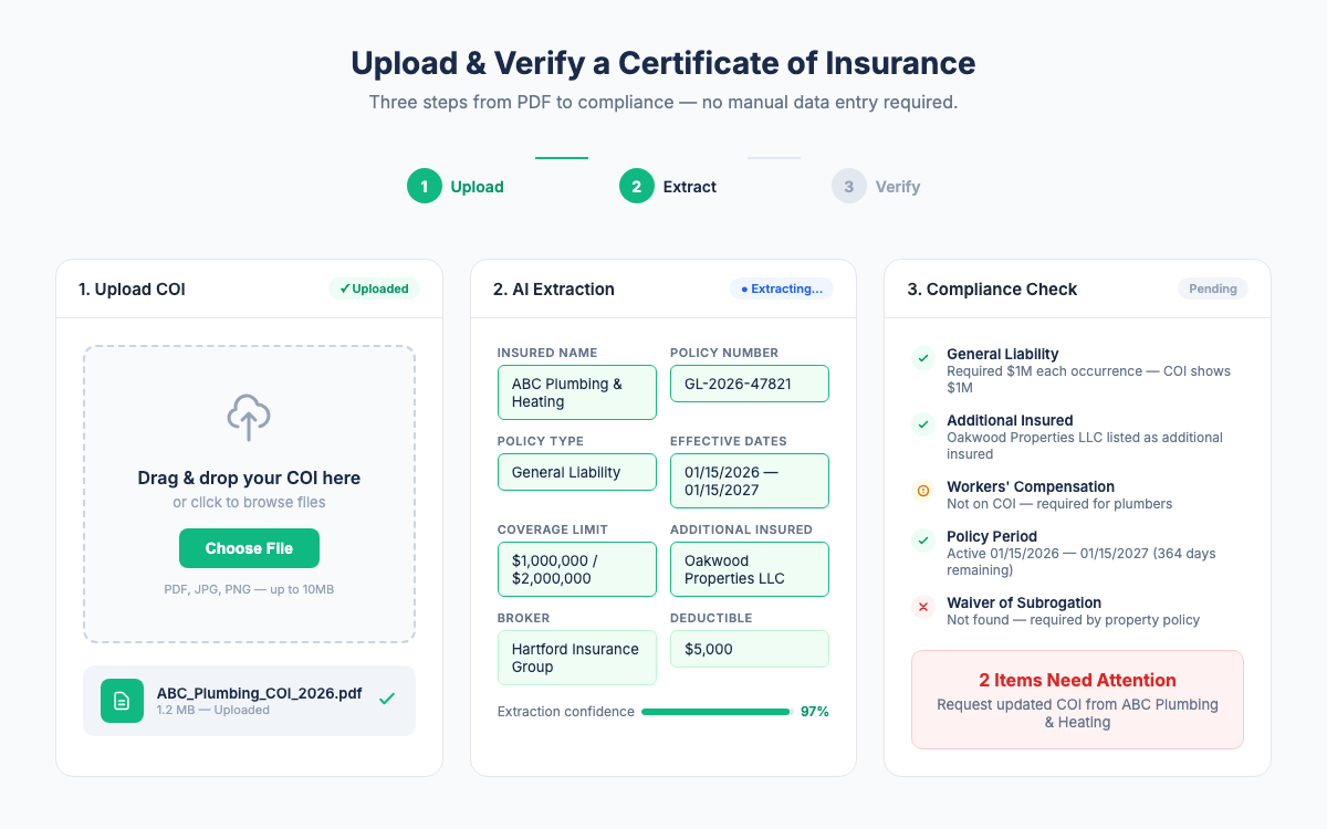 Three-step COI upload flow: drag-and-drop upload, AI data extraction with 97% confidence, and compliance verification checklist